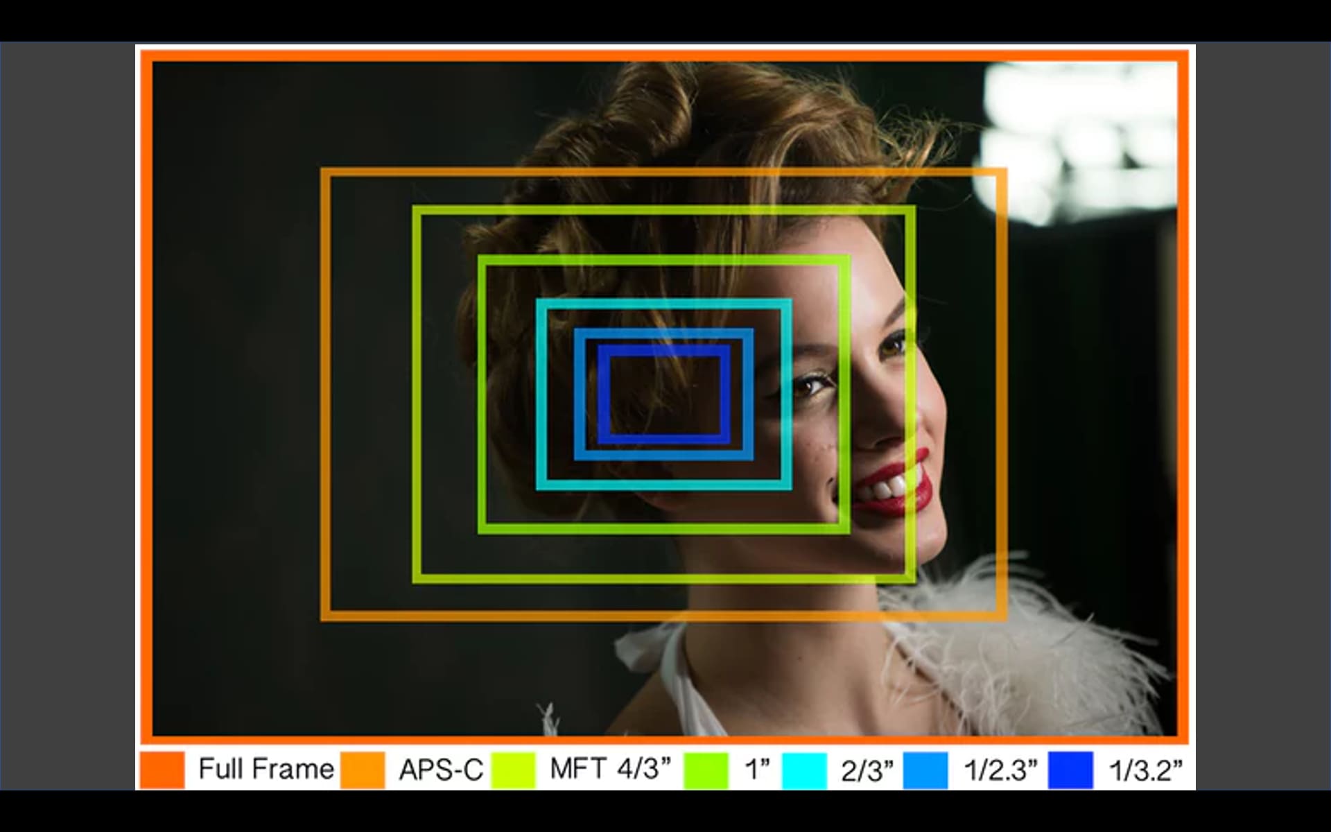 how sensor size affects 