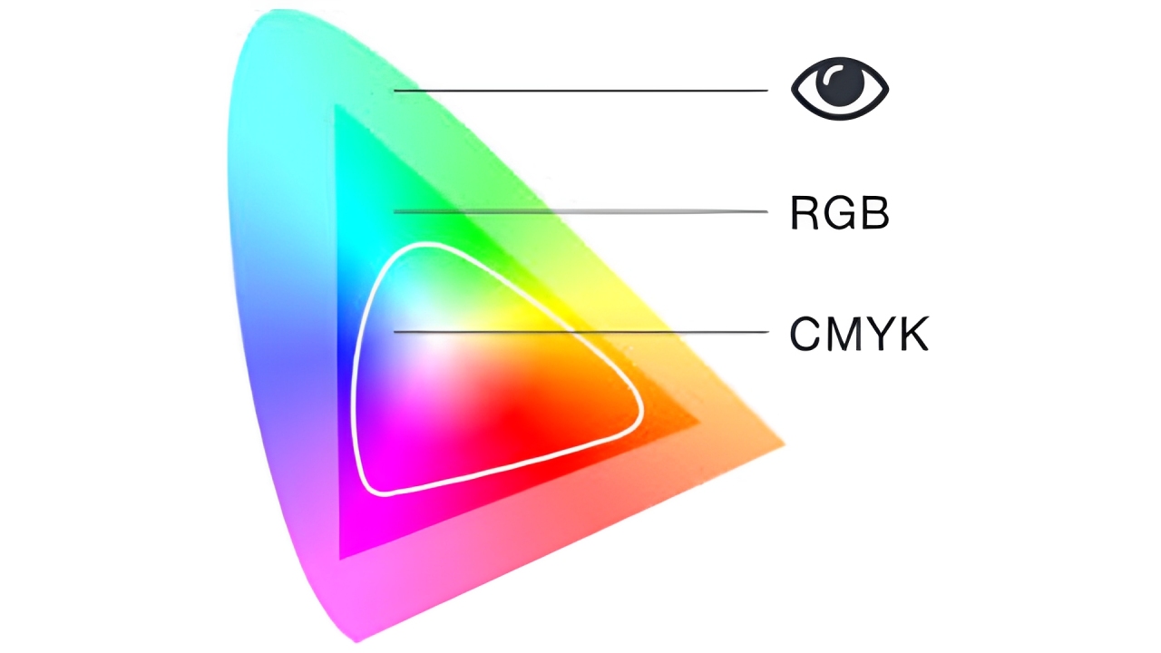 rgb cmyk difference